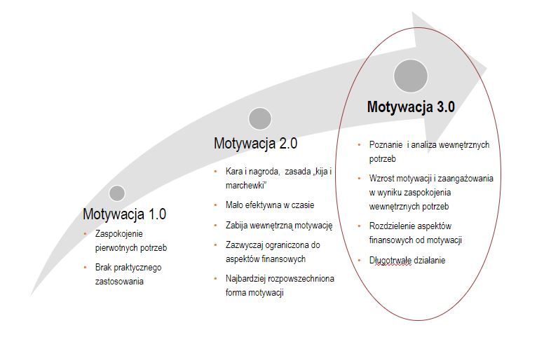 motywacja